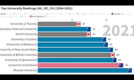 QS Top 10 University Rankings (AU/NZ/CA) (2004-2021)